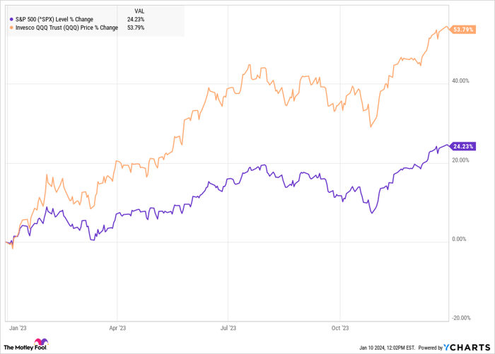 Why The Invesco QQQ ETF Jumped 54% In 2023