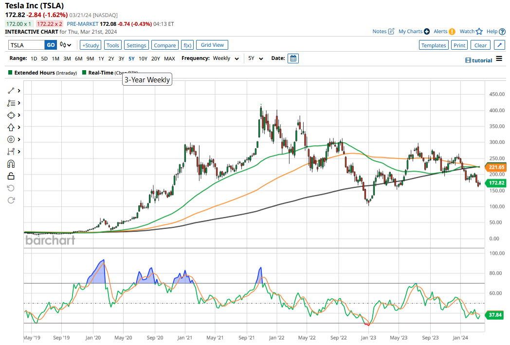 How Low Can Tesla Stock Go as Analysts Question the Growth Story?