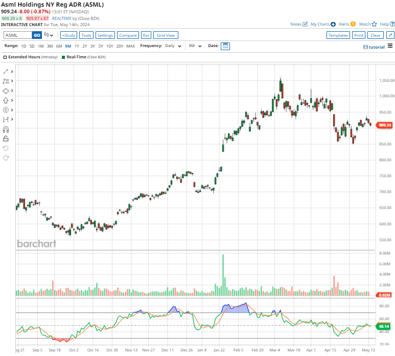 Is It Time to Buy the Dip in ASML Stock?