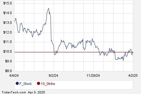 F Call Interesting F Call Options For May 23rd
